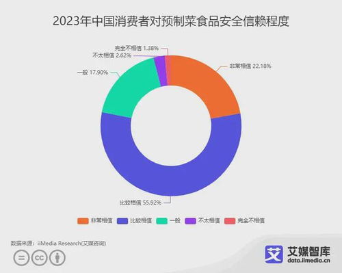 中國預制菜食品安全消費者認知調研分析